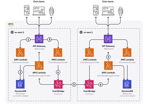 Scaling Aws Api Gateway Challenges And Considerations