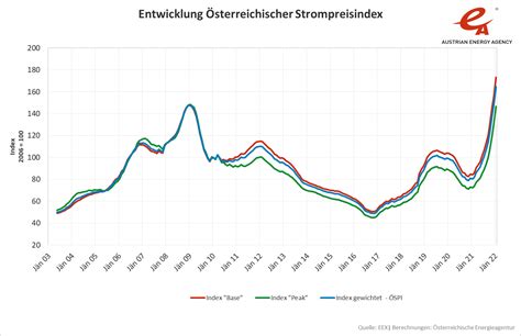 Strom Großhandelspreise starten 2022 mit neuem Rekord