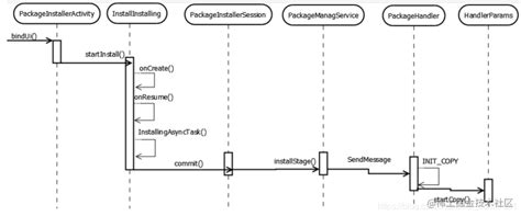 The Android PackageManagerService10 0 Interpretation Of Source Code