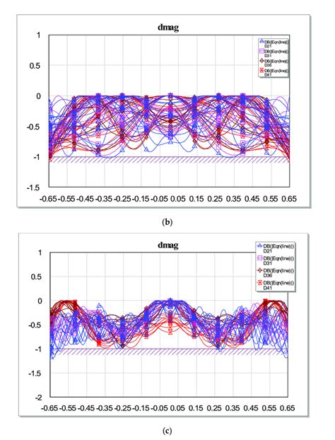 Amplitude Variation Of Composite Pattern Fields At Different Frequency