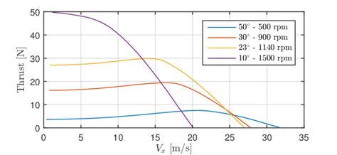 Propulsion Thrust At Selected Pitch Angles And Rpm Higher Thrust For