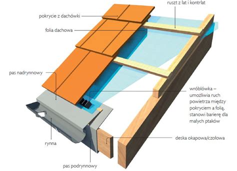 Wywini Cie Papy Na Pas Nadrynnowy Pokrycia Dachowe Wi Ba I Rynny