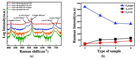 A Raman Spectra Of The Gan Films Grown On Sapphire Substrate With