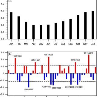 Monthly Mean Nino Index Values Sst Anomalies C Of The Arabian