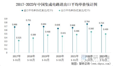 2023年11月中国集成电路进出口数量分别为407亿个和229亿个智研咨询