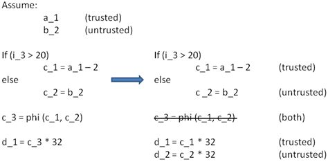 3 Example Of Code Duplication Download Scientific Diagram