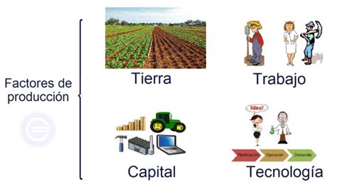 Factores de producción Qué es definición y concepto Economipedia