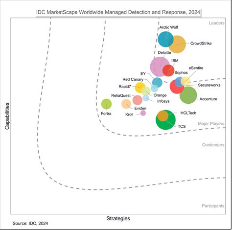 Esentire Esentire Named A Leader In Idc Marketscape For