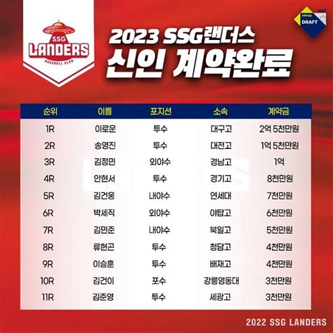 Ssg 2023 신인 11명 계약 완료1라운더 이로운 25억에 도장