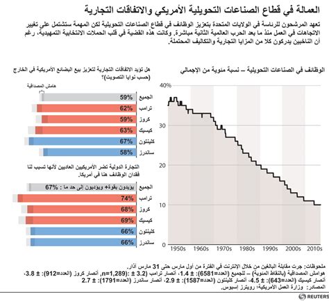 انفوجرافيك صراع مرشحوا الرئاسة العمالة في قطاع الصناعات التحويلية