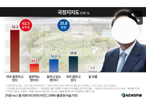 뉴스핌 여론조사 尹지지율 40선 무너지며 358尹·韓 갈등 김건희 리스크 영향 정치시사 에펨코리아