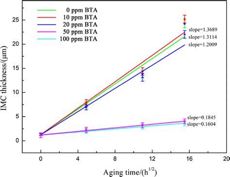 The Linear Relationship Between The Total Thickness Of Imc Layers In