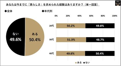 時代って変わるもの。令和の「男らしさ」について800人に聞いたら、意外な結果に Cancamjp（キャンキャン）