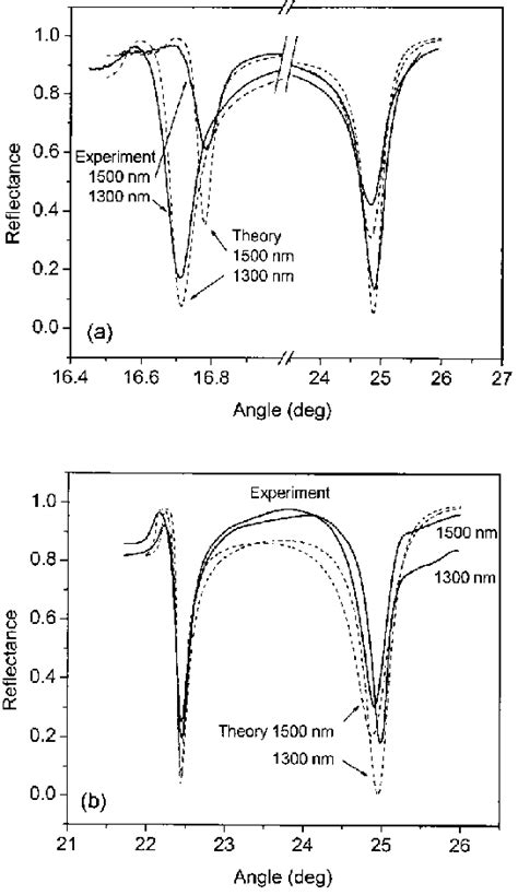 Typical Angular Reflectivity Curves In The Si Sio Au Structure For