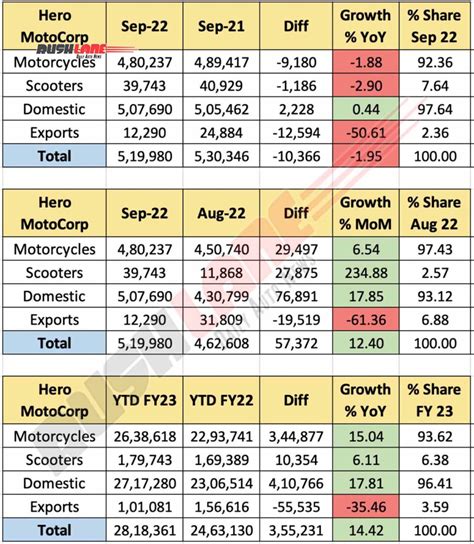 Hero Motocorp Sales Sep Splendor Passion Deluxe Maestro