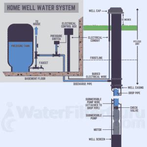 Home Well Water System Diagram: 22 Components Explained