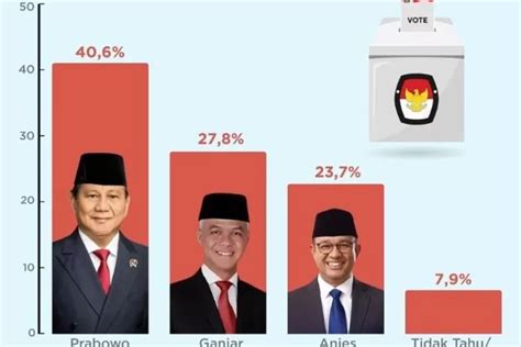 Intip Hasil Survei Terbaru Capres Prabowo Gibran Lebih Unggul