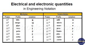 Scientific Notation Engineering Notation Electronics Area