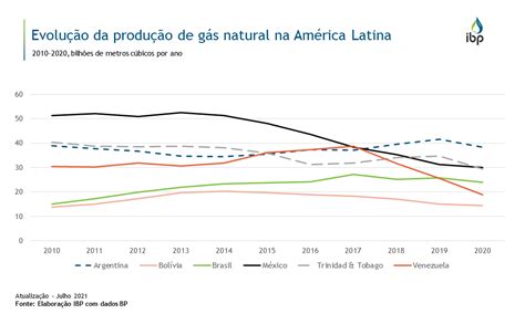 Evolução Da Produção De Gás Natural Na América Latina Snapshots Ibp