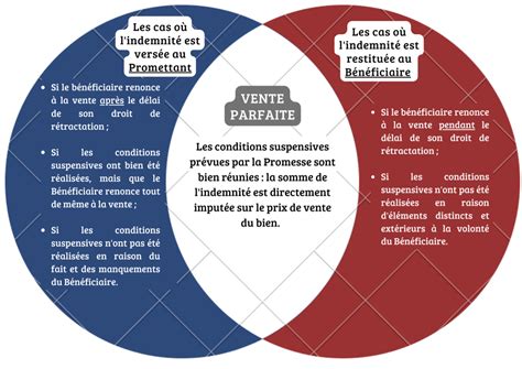 Comment obtenir la restitution de l indemnité d immobilisation en cas