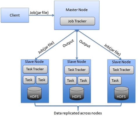 Hadoop Masterslave Architecture Download Scientific Diagram