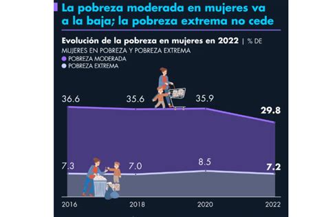 De Cada Mujeres En M Xico Viven En Pobreza O Vulnerabilidad