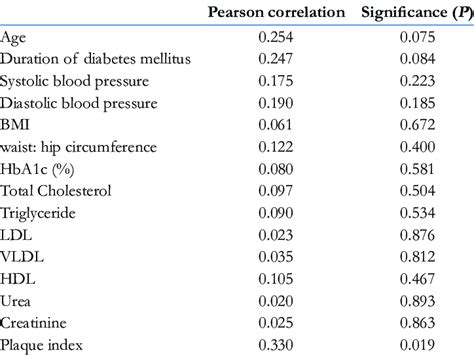 Correlation Between Serum Uric Acid Concentration And Other Variables Download Scientific Diagram