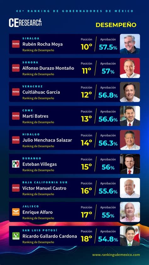 Ranking De Gobernadores Desempe O Marzo Campaigns And