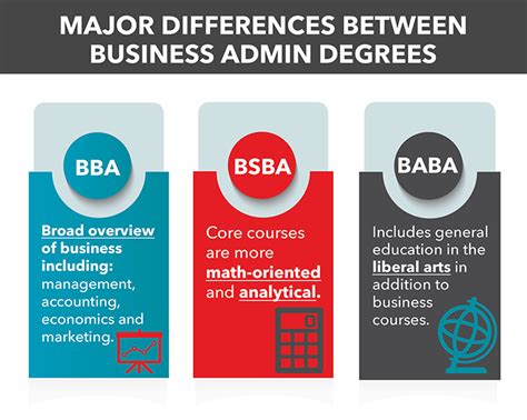 Business Administration Degrees What Is A Bba Bsba Baba