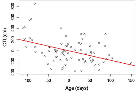 Partial Regression Plot For The Dependent Variable Ctl And The