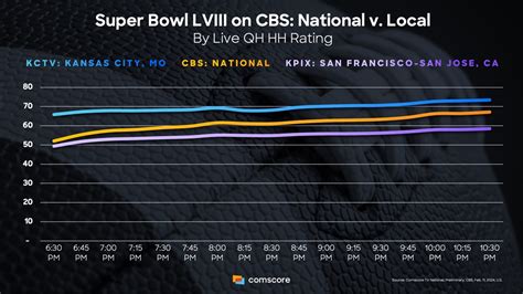 Super Bowl 2024 Number Of Viewers Image To U🈴 Descubra O Mundo Das