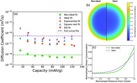 Diffusion Coefficient Comparison And Lithium Profiles A Comparison