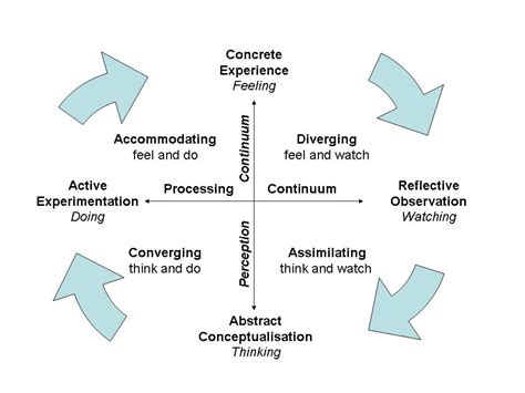 Kolb S Learning Styles And Experiential Learning Model