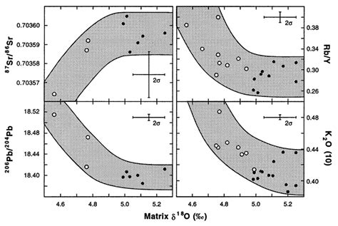 Oxygen isotope ratios for matrix material vs whole-rock Pb and Sr ...