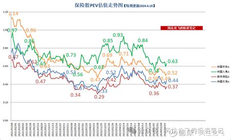 （2024420）风往北飞的保险股周记172期：太保寿险总经理蔡强离任，四险企公布前3月保费收入 风往北飞的“保险股黑板报”每周更新。这里