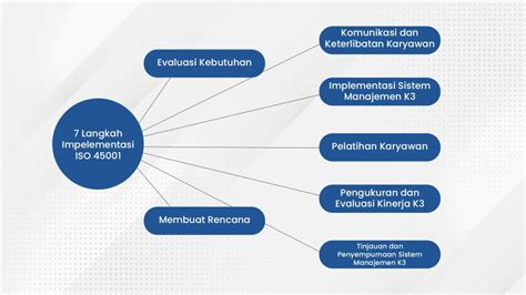 7 Langkah Untuk Implementasi ISO 45001 Yang Efektif