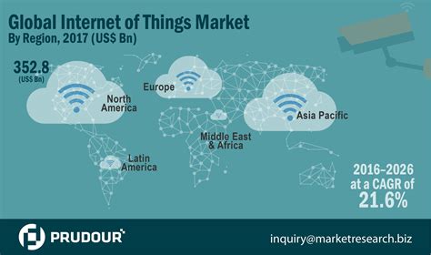 Infographics Global Internet Of Things Market Revenue Is Estimated To