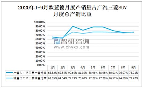 2020年1 9月欧蓝德产销情况分析：9月suv月度产量5392辆 图 智研咨询