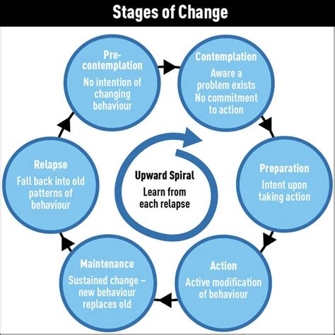 Stages Of Change