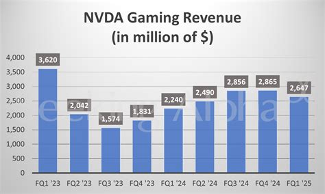 Nvidia In Charts Data Center Revenue Surges 427 From Last Year Nasdaq Nvda Seeking Alpha