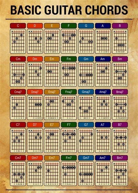 Basic Guitar Chords Poster Picture Metal Print Paint By Bi Bo Displate