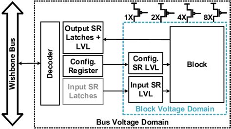 Block Diagram Showing The Interfaces Between The System Bus And The