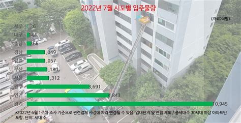 7월 수도권 아파트 입주 1만7100가구작년 1월 이후 최다