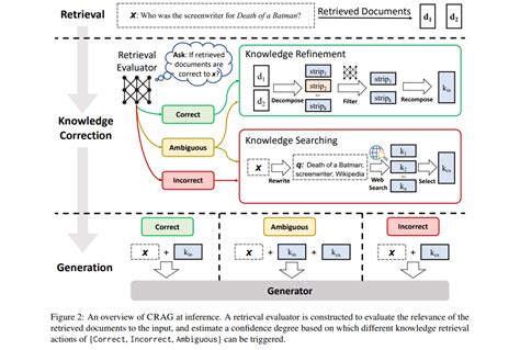 RAG Vs CRAG: Leading The Evolution Of Language Models - CustomGPT