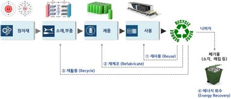 Ess 폐배터리 가정용 리사이클링 추진김규환 국민안전 등한 시 글로벌 녹색성장 미디어 이투뉴스 가정용