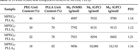 Table From Synthesis Of Mpeg B Plla Diblock Copolymers And Their