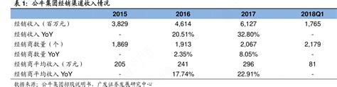 表1：公牛集团经销渠道收入情况行行查行业研究数据库