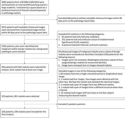 Figure 1 From Deep Learning For Classification Of Thyroid Nodules On Ultrasound Validation On