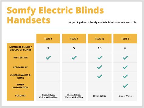 How to Use Remote Control Blinds - The Electric Blind Company