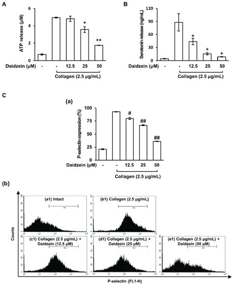 Effects Of Daidzein On Granule Release By Collagen Induced Platelets